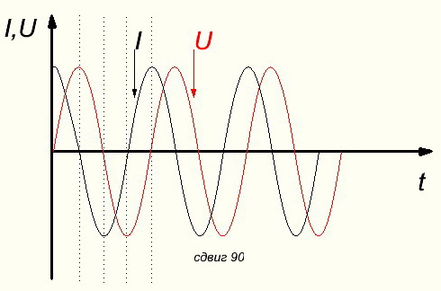 Разность фаз по графику. Бифиляр сдвиг фазы. Фазовый сдвиг сигнала. Схема сдвига фазы сигнала. Сдвиг фаз тока и напряжения на 90 градусов.
